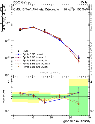 Plot of j.mult.g in 13000 GeV pp collisions