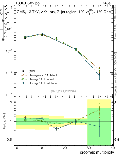 Plot of j.mult.g in 13000 GeV pp collisions
