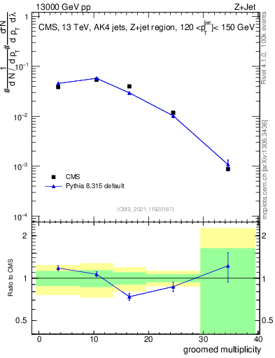 Plot of j.mult.g in 13000 GeV pp collisions