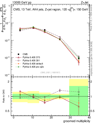 Plot of j.mult.g in 13000 GeV pp collisions