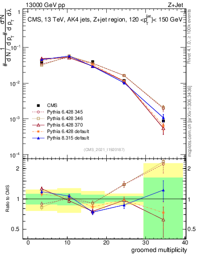 Plot of j.mult.g in 13000 GeV pp collisions