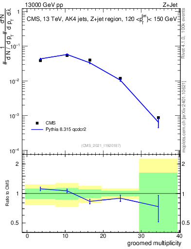 Plot of j.mult.g in 13000 GeV pp collisions