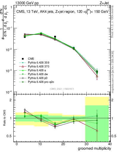 Plot of j.mult.g in 13000 GeV pp collisions