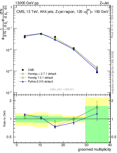 Plot of j.mult.g in 13000 GeV pp collisions