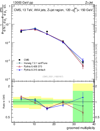 Plot of j.mult.g in 13000 GeV pp collisions
