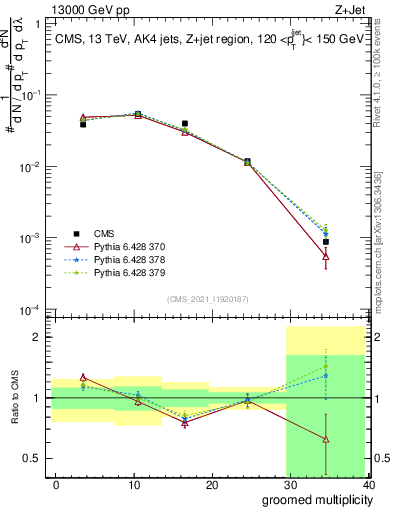Plot of j.mult.g in 13000 GeV pp collisions
