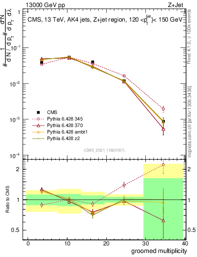 Plot of j.mult.g in 13000 GeV pp collisions