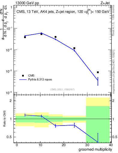 Plot of j.mult.g in 13000 GeV pp collisions