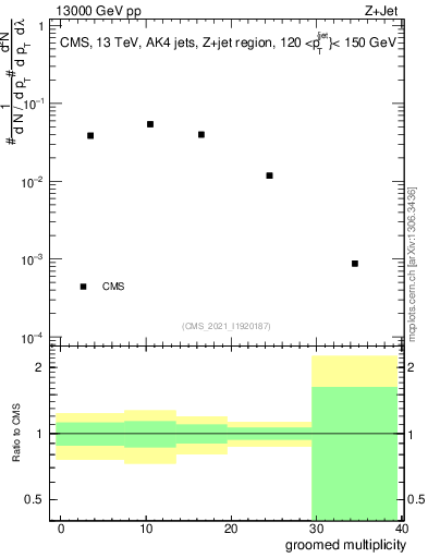 Plot of j.mult.g in 13000 GeV pp collisions