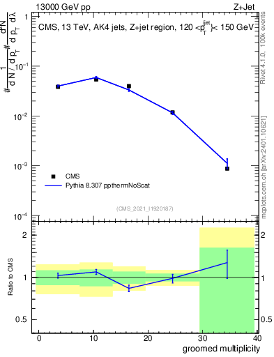 Plot of j.mult.g in 13000 GeV pp collisions