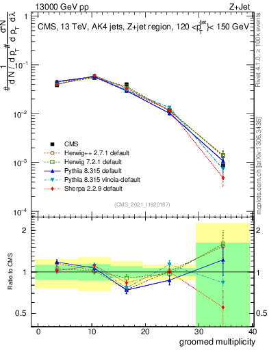 Plot of j.mult.g in 13000 GeV pp collisions