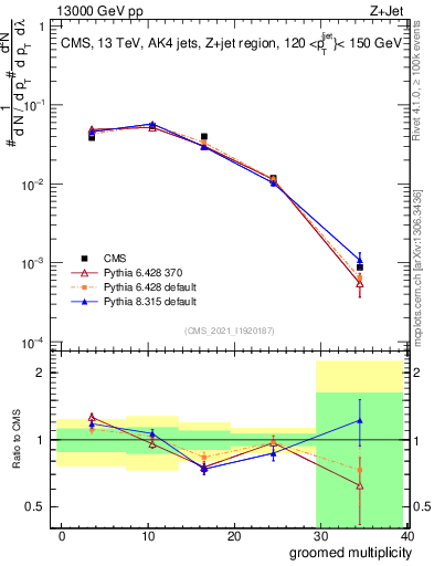 Plot of j.mult.g in 13000 GeV pp collisions