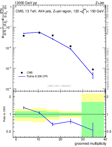 Plot of j.mult.g in 13000 GeV pp collisions