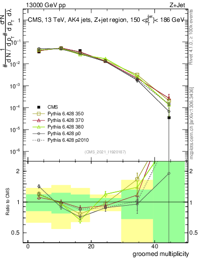 Plot of j.mult.g in 13000 GeV pp collisions