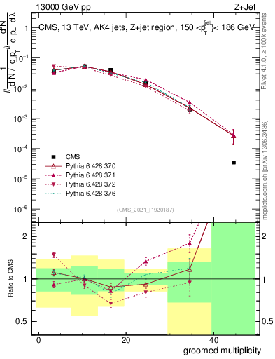 Plot of j.mult.g in 13000 GeV pp collisions