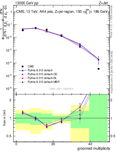 Plot of j.mult.g in 13000 GeV pp collisions