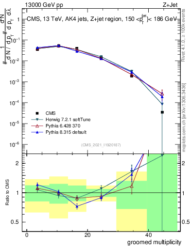 Plot of j.mult.g in 13000 GeV pp collisions