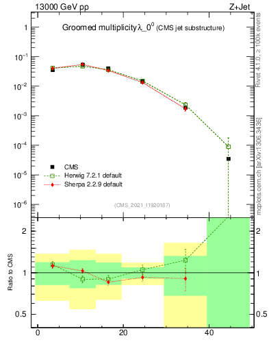 Plot of j.mult.g in 13000 GeV pp collisions