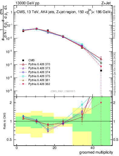 Plot of j.mult.g in 13000 GeV pp collisions