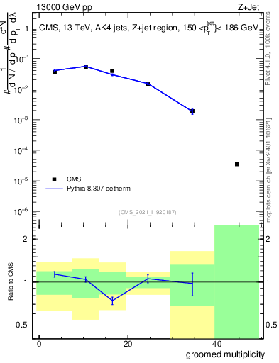 Plot of j.mult.g in 13000 GeV pp collisions