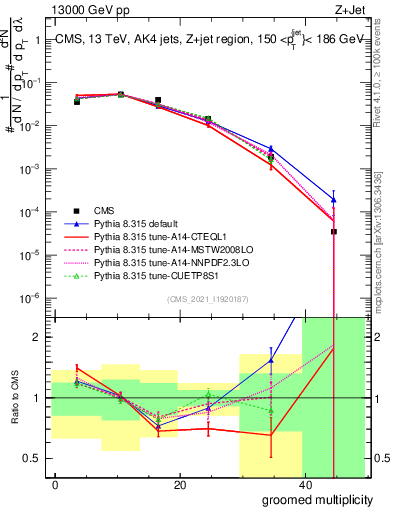 Plot of j.mult.g in 13000 GeV pp collisions