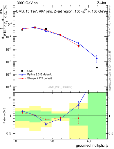Plot of j.mult.g in 13000 GeV pp collisions