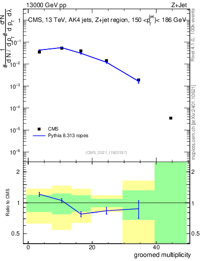 Plot of j.mult.g in 13000 GeV pp collisions