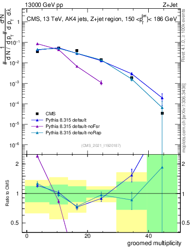 Plot of j.mult.g in 13000 GeV pp collisions