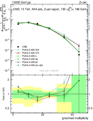Plot of j.mult.g in 13000 GeV pp collisions