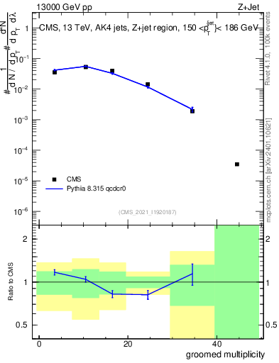 Plot of j.mult.g in 13000 GeV pp collisions