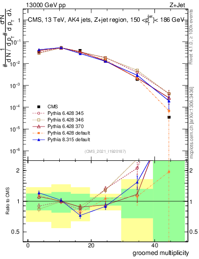 Plot of j.mult.g in 13000 GeV pp collisions