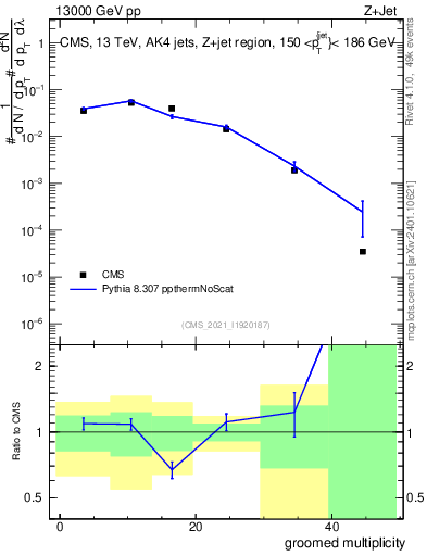 Plot of j.mult.g in 13000 GeV pp collisions