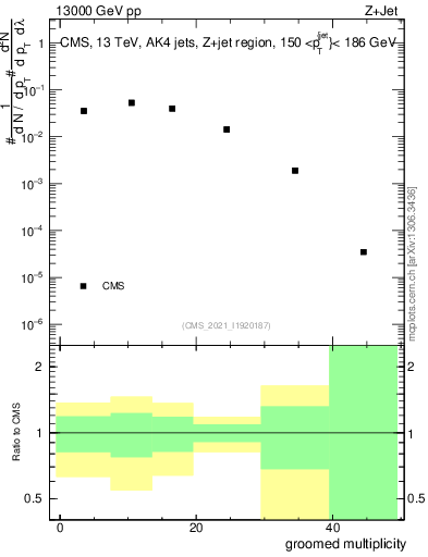 Plot of j.mult.g in 13000 GeV pp collisions