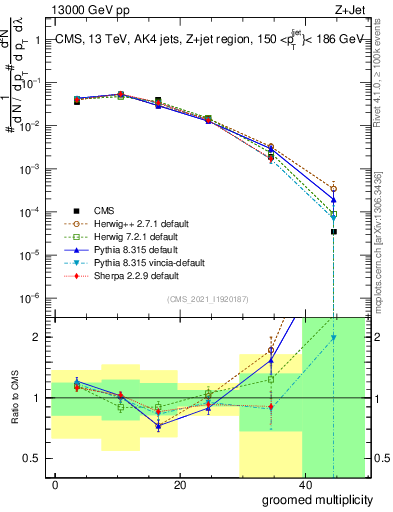 Plot of j.mult.g in 13000 GeV pp collisions