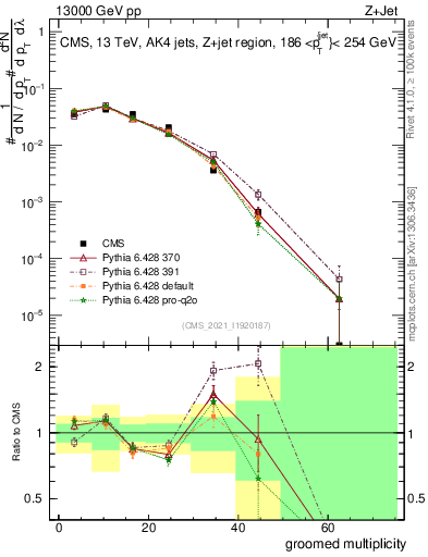 Plot of j.mult.g in 13000 GeV pp collisions