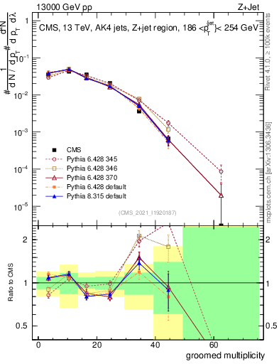 Plot of j.mult.g in 13000 GeV pp collisions