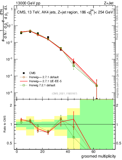 Plot of j.mult.g in 13000 GeV pp collisions