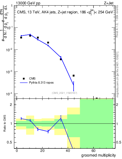 Plot of j.mult.g in 13000 GeV pp collisions
