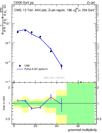 Plot of j.mult.g in 13000 GeV pp collisions