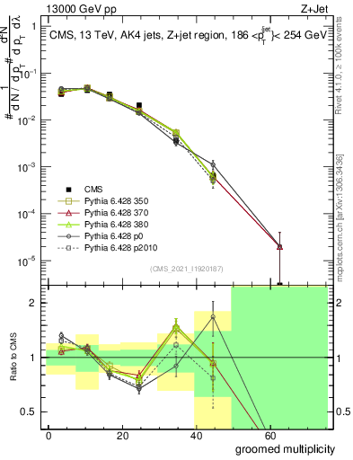 Plot of j.mult.g in 13000 GeV pp collisions
