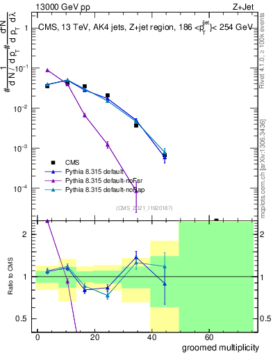 Plot of j.mult.g in 13000 GeV pp collisions
