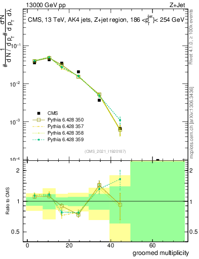 Plot of j.mult.g in 13000 GeV pp collisions