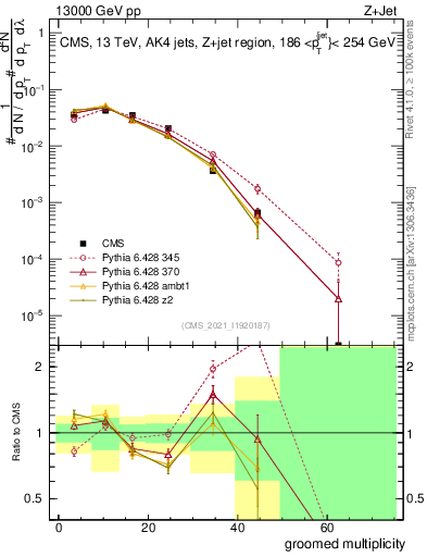 Plot of j.mult.g in 13000 GeV pp collisions