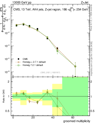 Plot of j.mult.g in 13000 GeV pp collisions