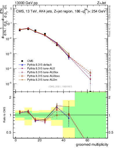 Plot of j.mult.g in 13000 GeV pp collisions