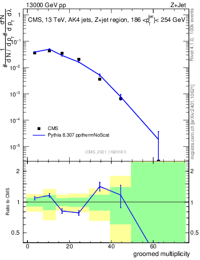 Plot of j.mult.g in 13000 GeV pp collisions