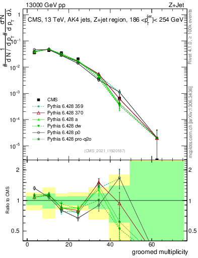 Plot of j.mult.g in 13000 GeV pp collisions