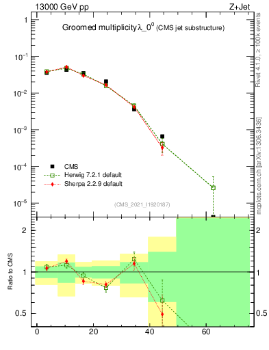 Plot of j.mult.g in 13000 GeV pp collisions