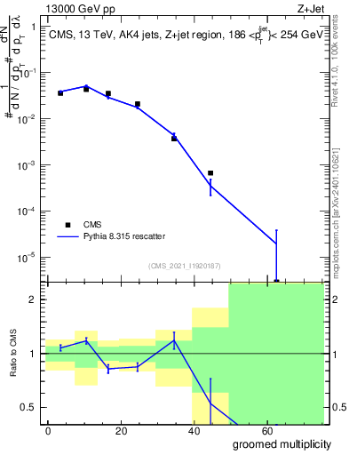Plot of j.mult.g in 13000 GeV pp collisions