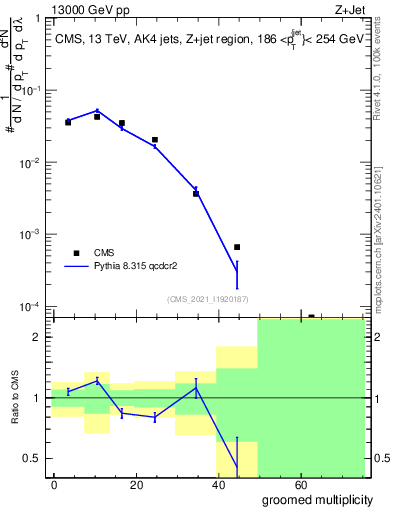Plot of j.mult.g in 13000 GeV pp collisions